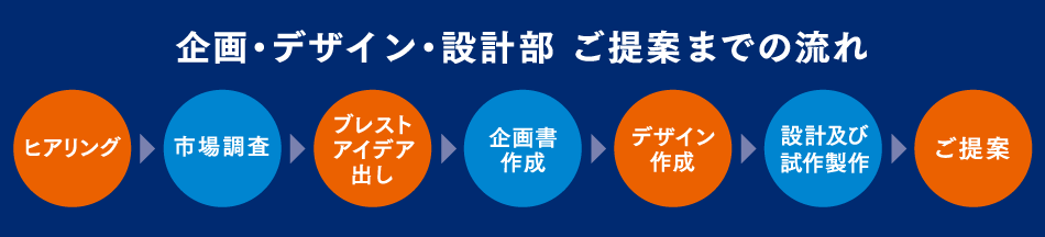 企画部フロー
